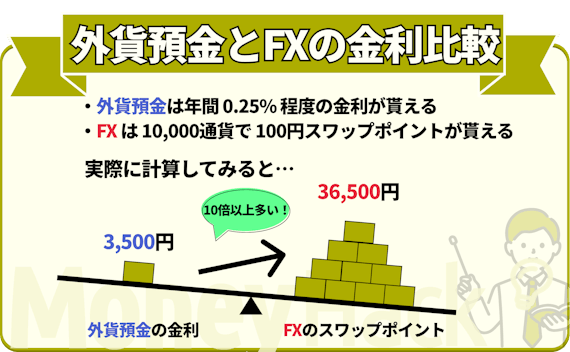 外貨預金とFXの金利比較