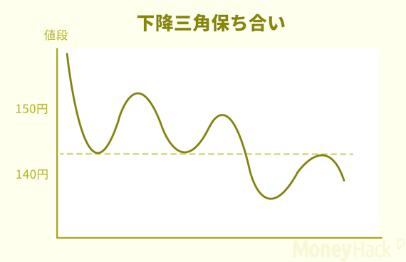 下降三角保ち合い＿画像