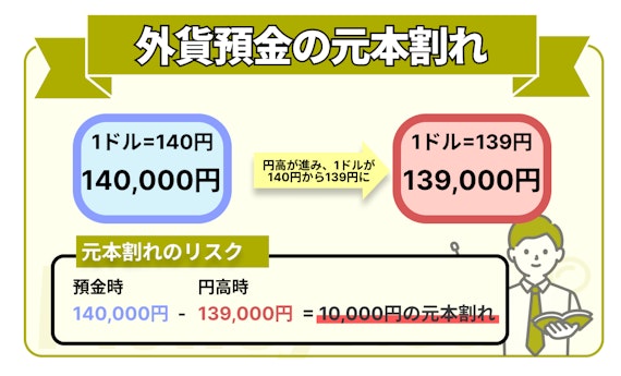 外貨預金の元本割れ