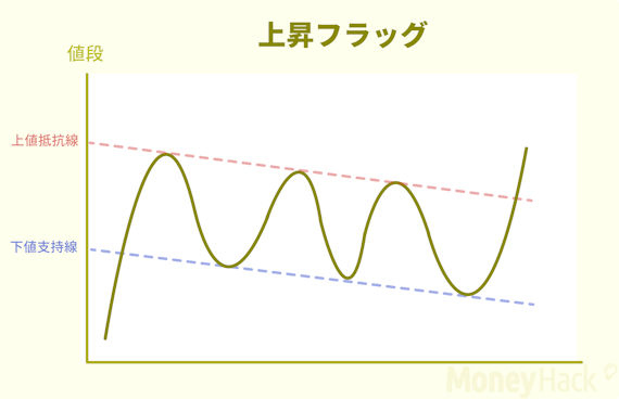 上昇フラッグ画像