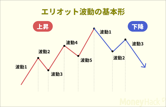 エリオット波動_基本系