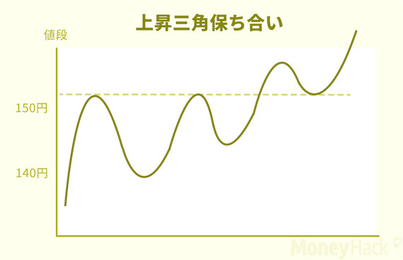 画像＿上昇三角保ち合い