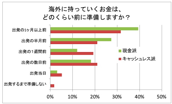 スクショ_外貨両替おすすめ_両替のタイミングに関するアンケート