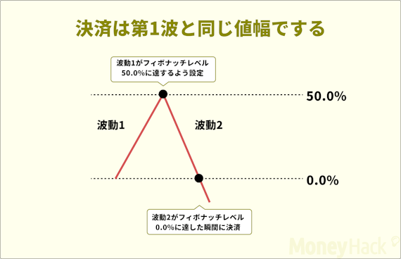 エリオット波動_エントリータイミング