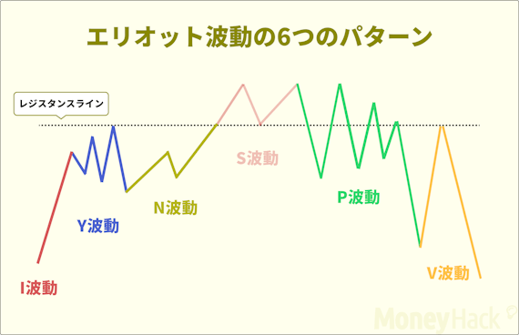 エリオット波動_6つのパターン