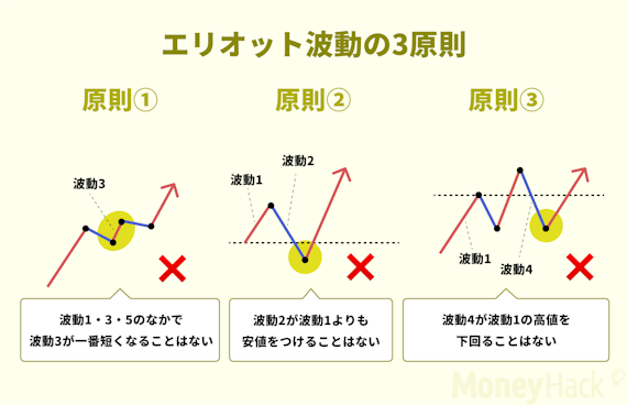 エリオット波動_3つの原則