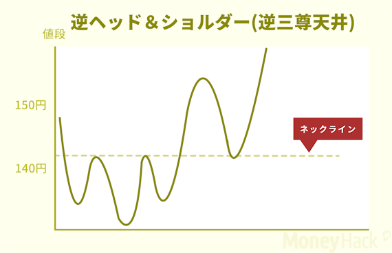 逆ヘッドアンドショルダー(逆三尊天井)画像