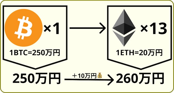 ビットコインをイーサリアムにトレードしたときの想定画像