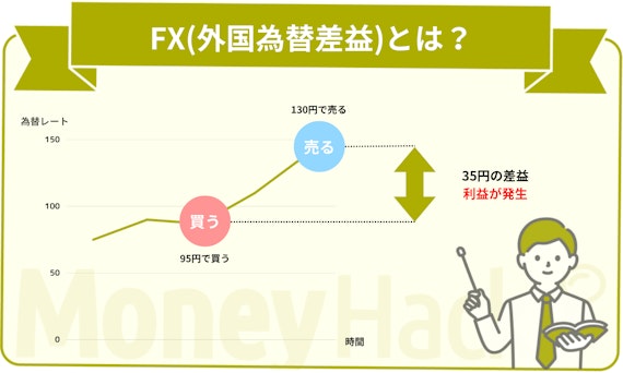 基礎知識＿FXとは？