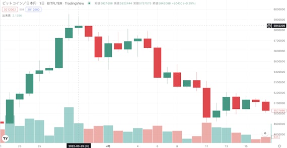 ビットコイン/円の2022年3~4月のレートを表したチャート図