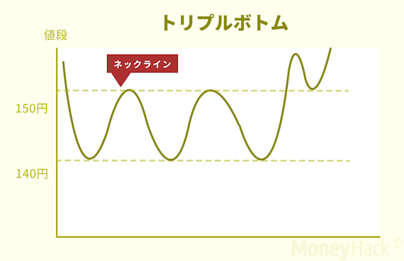 トリプルボトム