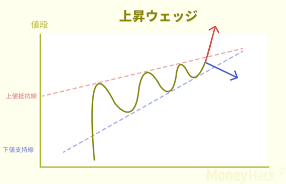 上昇ウェッジ＿画像