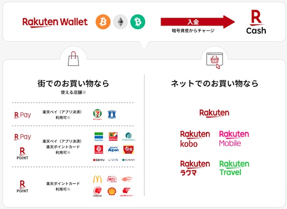 楽天キャッシュサービス概要