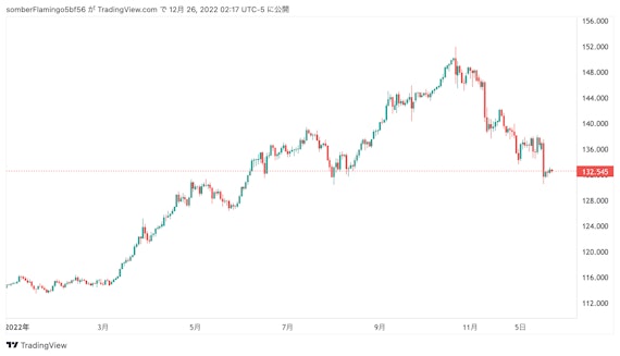 米ドル円＿2022チャート