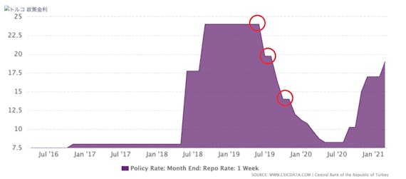 トルコ政策金利の推移
