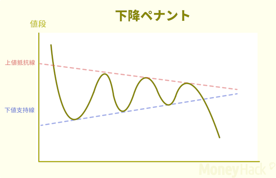 画像＿下降ペナント型