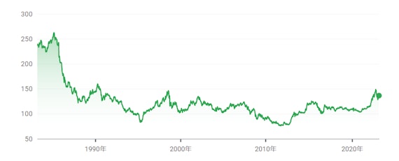 全体の米ドル円の相場のスクショ画像