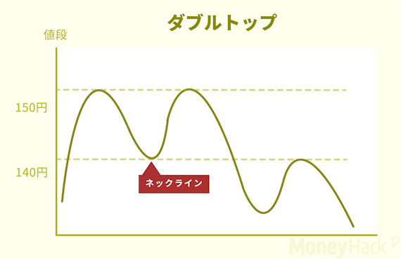 チャート＿ダブルトップ