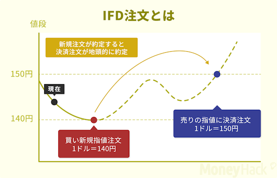チャート＿IFD注文