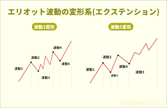 エリオット波動_エクステンション