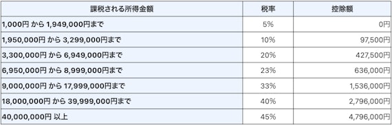 国税庁所得早見表