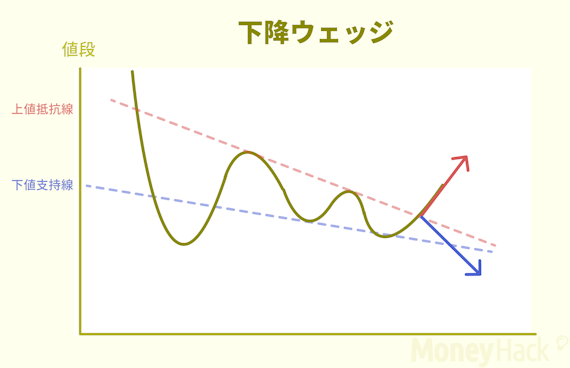 下降ウェッジ＿画像