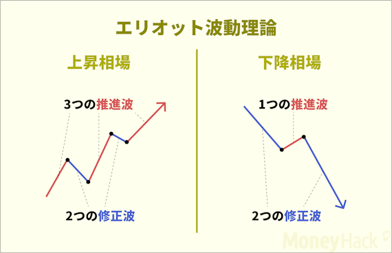 エリオット波動_上昇相場と下降相場