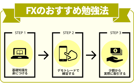 FXのおすすめ勉強法3ステップを説明した画像。