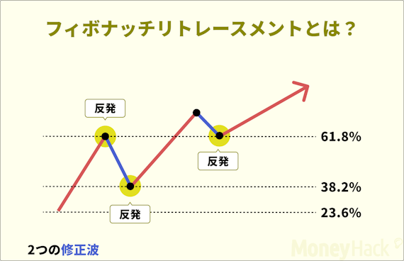 エリオット波動_フィボナッチリトレースメントとは