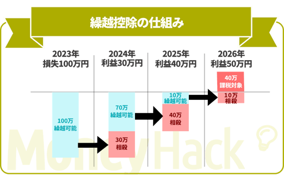 繰越控除の説明