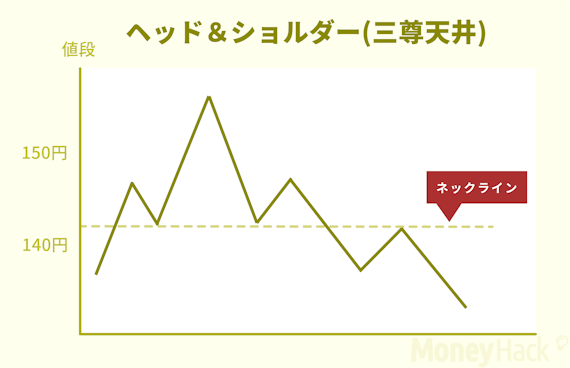 チャート＿ヘッドアンドショルダー(三尊天井)