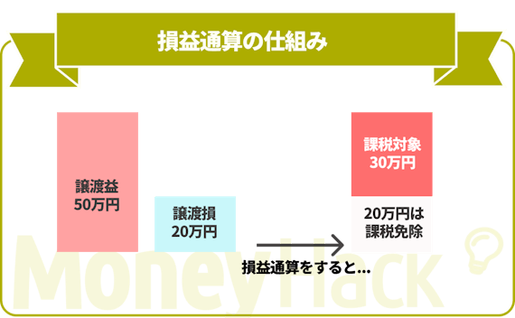 損益通算の仕組み