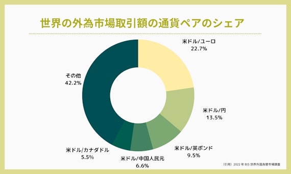 通貨ペア　取引量　通貨ペアのシェア