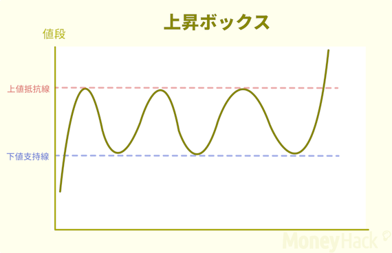 上昇ボックス＿チャート