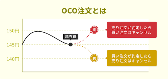 OCO注文の説明チャート