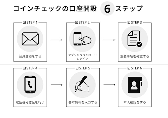 コインチェック（Coincheck)_口座開設6ステップ