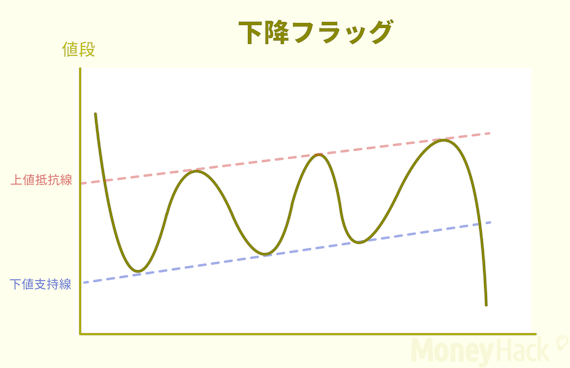 下降フラッグ＿チャート