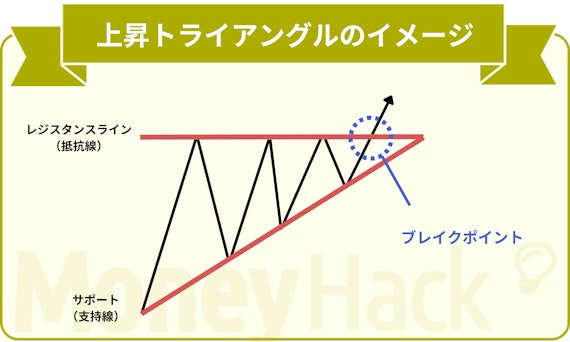 用語解説＿上昇トライアングル