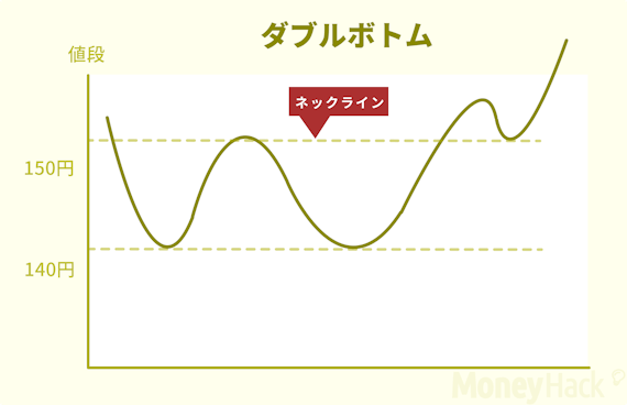 チャート＿ダブルボトム